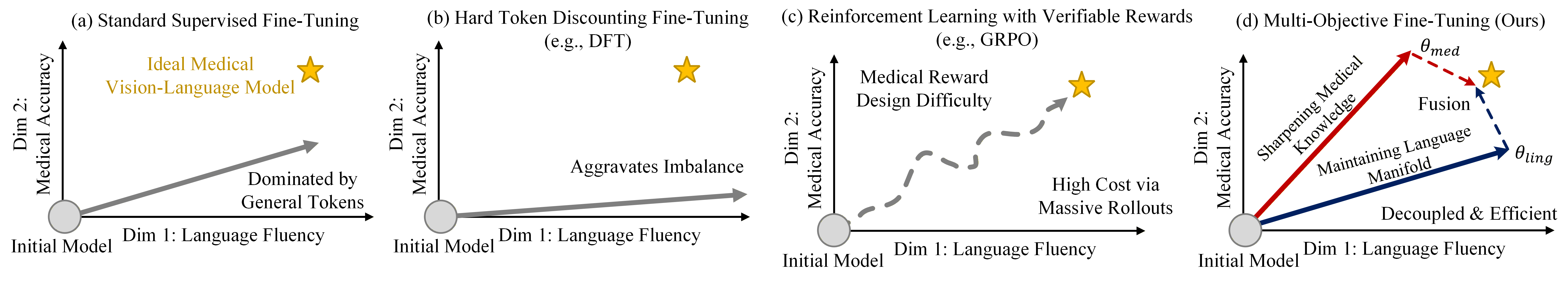 Comparison of fine-tuning paradigms for medical VLMs