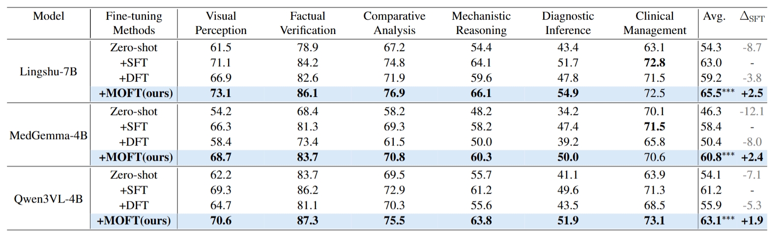Quantitative accuracy comparison (%) of different fine-tuning strategies