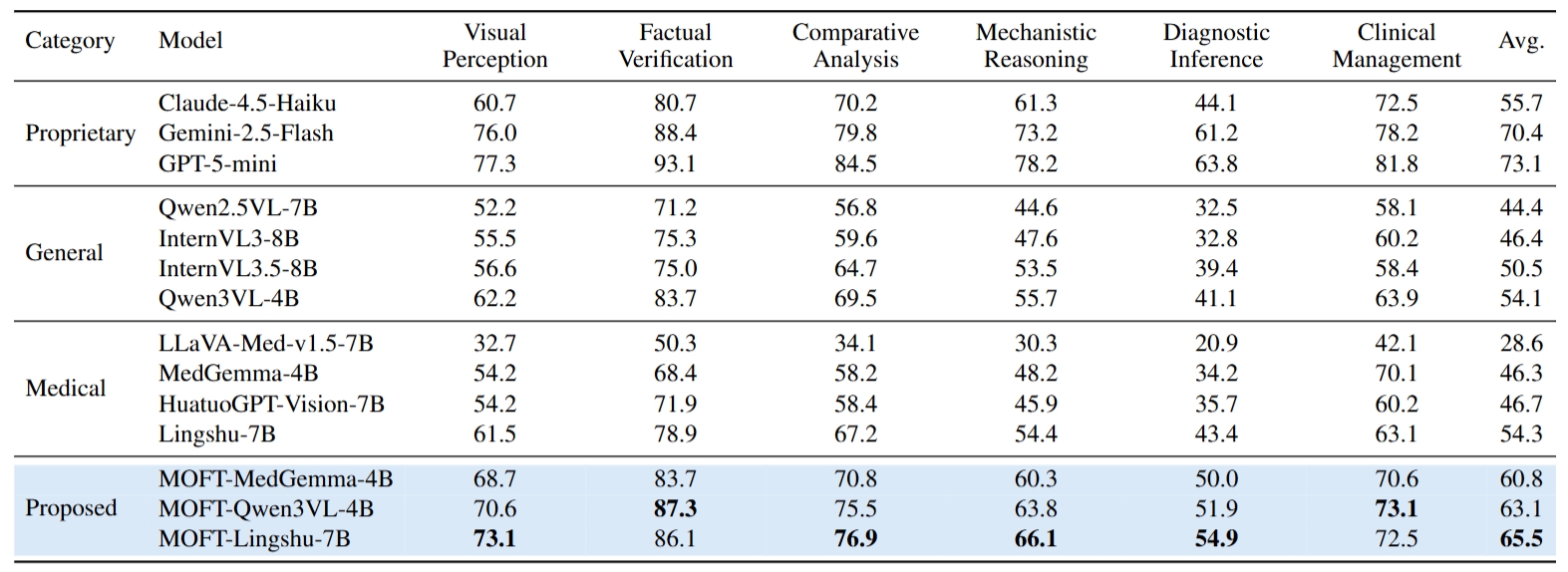 Benchmark comparison across proprietary, general, medical, and our best adapted model on PSV2026